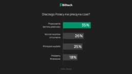 Grafika: Dlaczego Polacy nie płacą rachunków na czas? Najczęściej przez przeoczenie