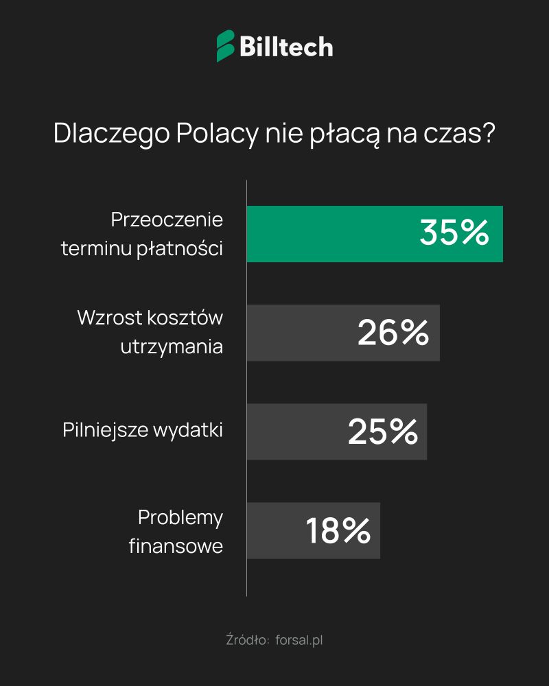 Grafika: Dlaczego Polacy nie płacą rachunków na czas? Najczęściej przez przeoczenie