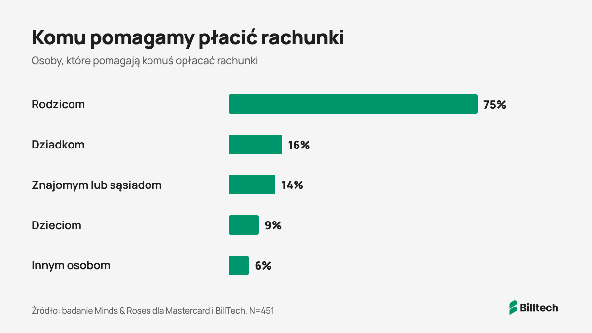 Wykres: komu pomagamy płacić rachunki. Rodzicom 75%, dziadkom 16%, znajomym lub sąsiadom 14%, dzieciom 9%