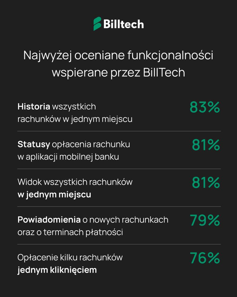 Grafika: Które funkcje rachunków w aplikacji banku klienci cenią najbardziej
