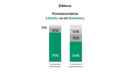 Grafika: Powiadomienia o rachunkach. Z aplikacji banku dostaje je więcej osób niż z aplikacji dostawcy
