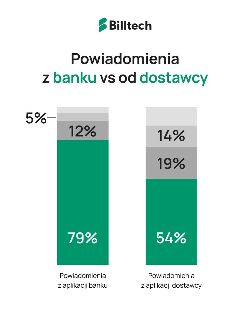 Grafika: Powiadomienia o rachunkach. Z aplikacji banku dostaje je więcej osób niż z aplikacji dostawcy