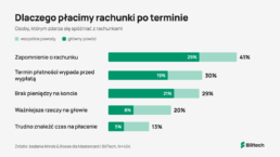 Wykres: powody spóźnień z rachunkami