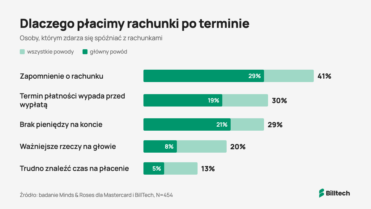 Wykres: powody spóźnień z rachunkami. Zapomnienie o rachunku 41%, termin płatności przed wypłatą 30%, brak pieniędzy na koncie 29%