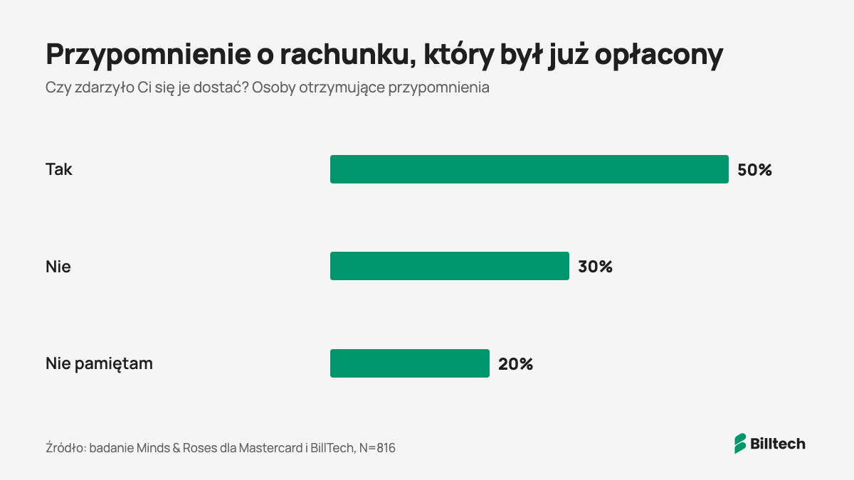 Wykres: czy zdarzyło Ci się dostać przypomnienie o rachunku, który był już opłacony. Tak 50%, nie 30%, nie pamiętam 20%