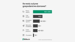 Grafika: 150 litrów dziennie. Ile wody zużywa gospodarstwo domowe