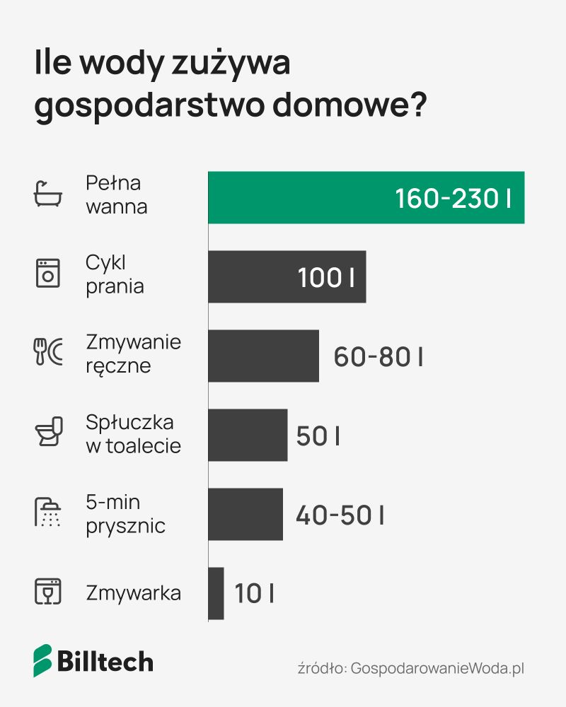 Grafika: 150 litrów dziennie. Ile wody zużywa gospodarstwo domowe