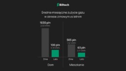 Grafika: Pierwszy dzień lata. O ile spada rachunek za gaz po sezonie grzewczym