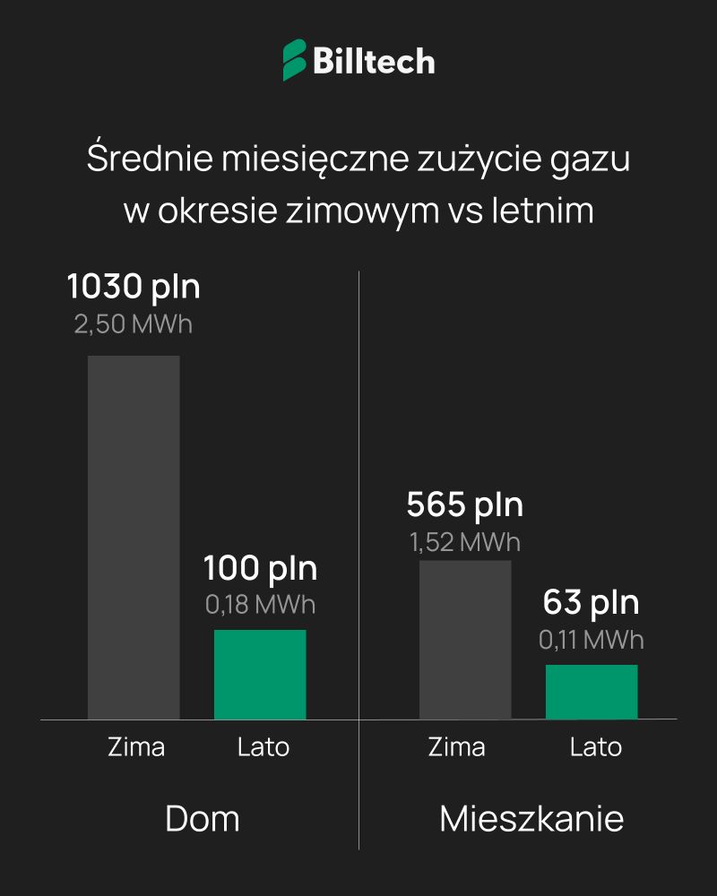 Grafika: Pierwszy dzień lata. O ile spada rachunek za gaz po sezonie grzewczym