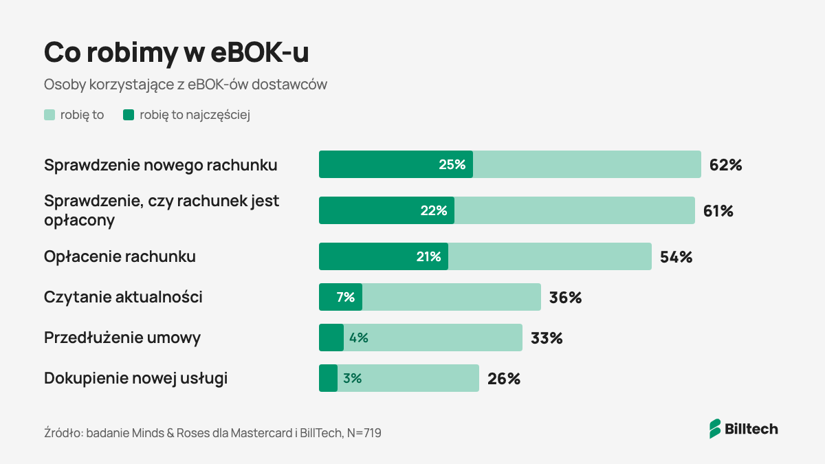 Wykres: co robimy w eBOK-u. Sprawdzenie nowego rachunku 62%, sprawdzenie stanu płatności 61%, opłacenie rachunku 54%, dokupienie nowej usługi 26%