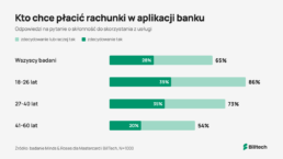 Wykres: kto chce płacić rachunki w aplikacji banku