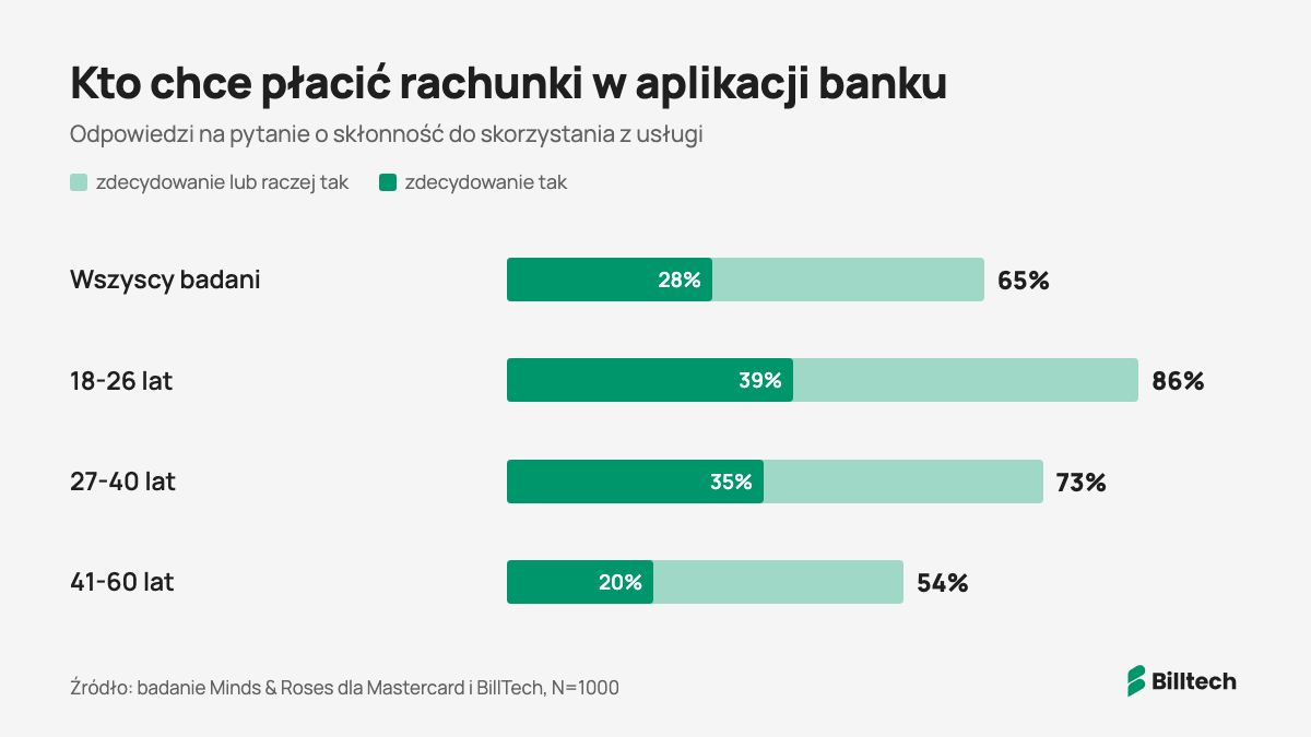 Wykres: kto chce płacić rachunki w aplikacji banku. Wszyscy badani 65%, 18-26 lat 86%, 27-40 lat 73%, 41-60 lat 54%
